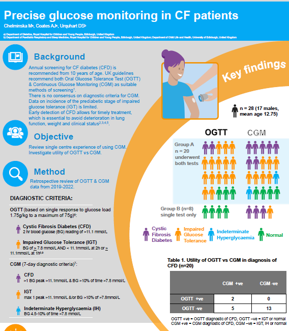 Precise glucose monitoring in CF patients infographic poster