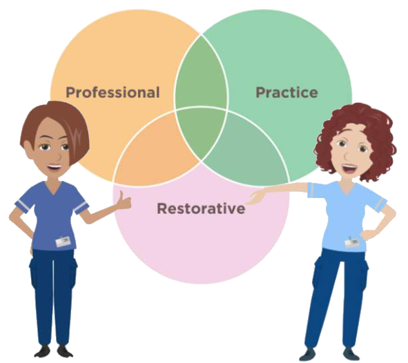 Professional, Practice, Restorative diagram