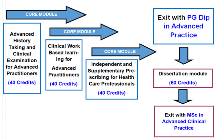 Advanced Practice – Clinical Education Team