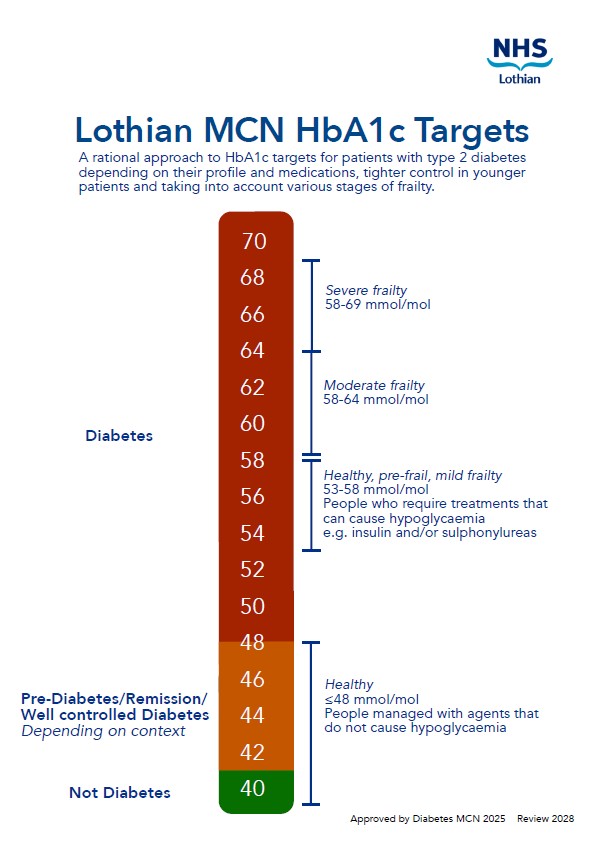 HbA1c Targets 2025
